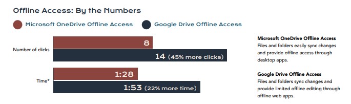 Bar graph that demonstrates the ease of offline access using Microsoft OneDrive, which takes 8 clicks and approximately 1:28 minutes to set up, vs. Google Drive offline access, which takes 14 clicks and 1:53 to set up.